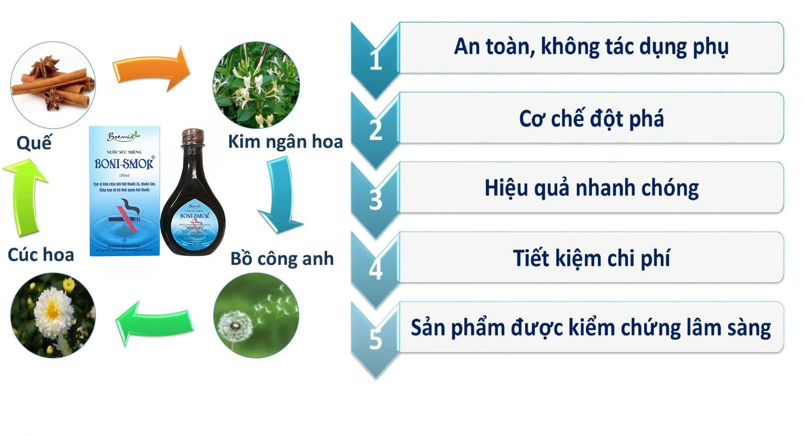 Boni-Smok, Nước súc miệng thảo dược giúp bỏ thuốc lá số 1 Việt Nam