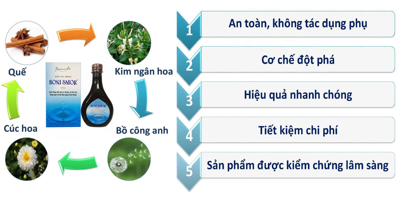 Boni-Smok, Nước súc miệng thảo dược giúp bỏ thuốc lá số 1 Việt Nam