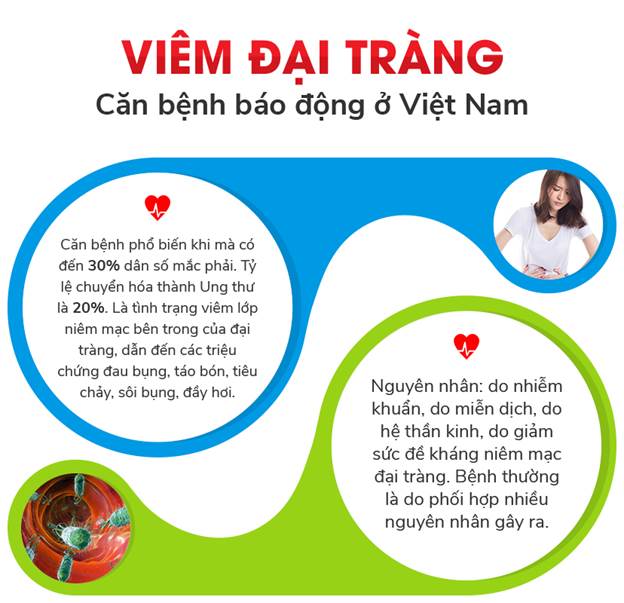 Thực trạng viêm đại tràng tại Việt Nam