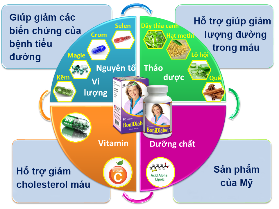 Công thức đột phá của sản phẩm BoniDiabet +